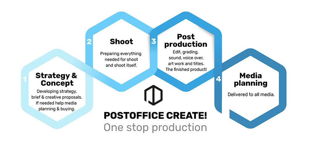 production company postoffice amsterdam